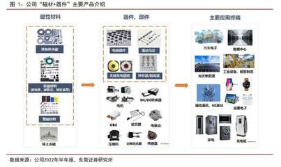 "永磁电机去稀土化"尚遥远, 终端需求放量下哪些企业正受益?