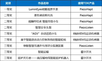 TDKE助力2023年iCAN大学生创新创业大赛取得圆满成功 磁性材料成创新亮点